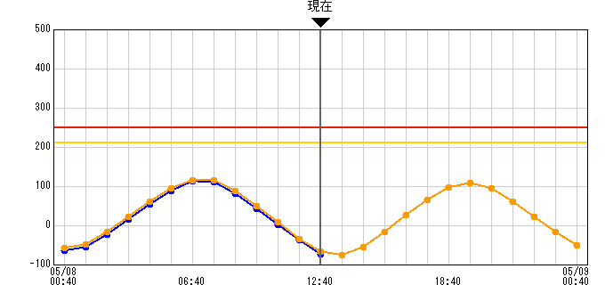 広島港観測所潮位グラフ