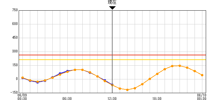 大竹港観測所潮位グラフ