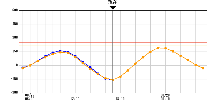 広島港観測所潮位グラフ