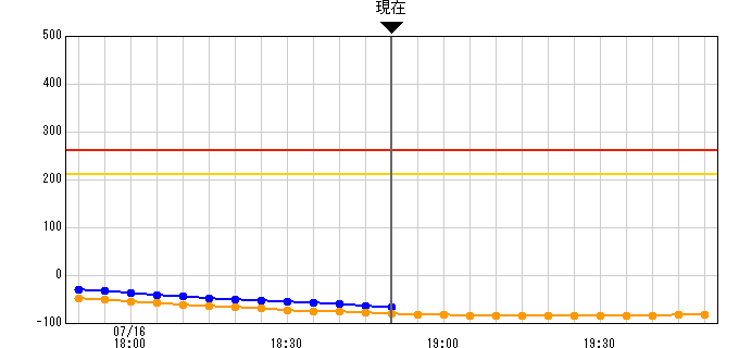 呉(阿賀)港観測所潮位グラフ