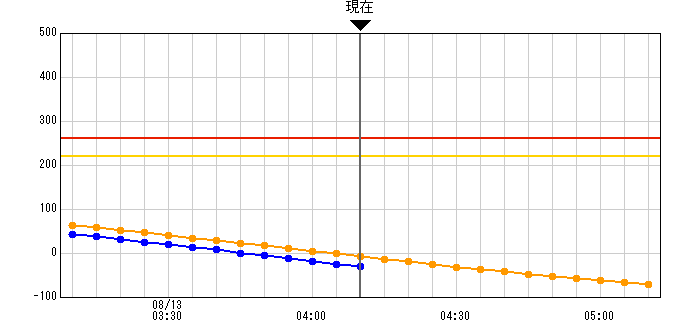 御手洗港観測所潮位グラフ