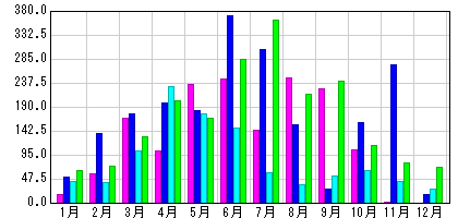 雨量観測所月別合計雨量グラフ
