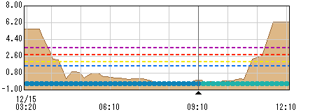町田観測所水位グラフ