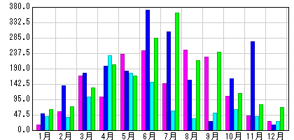 雨量観測所月別合計雨量グラフ