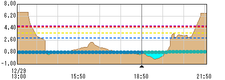 七宝観測所水位グラフ