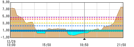 船木観測所水位グラフ