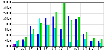 雨量観測所月別合計雨量グラフ