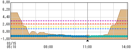 町田観測所水位グラフ