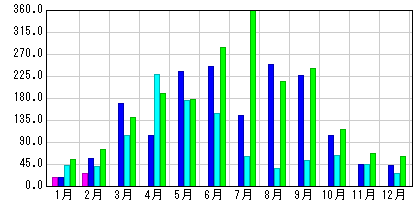 雨量観測所月別合計雨量グラフ