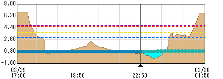 七宝観測所水位グラフ