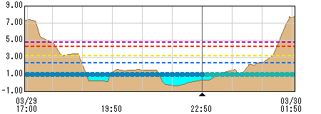 船木観測所水位グラフ