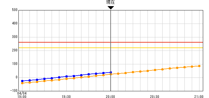倉橋港観測所潮位グラフ