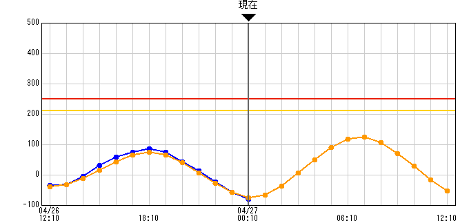 広島港観測所潮位グラフ